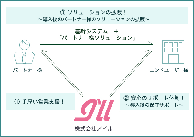 ビジネスパートナー募集 在庫管理 販売管理システム