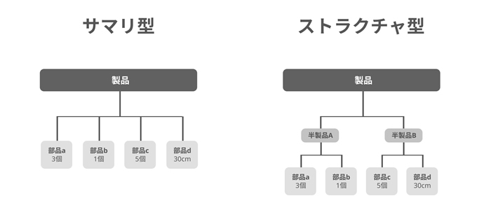 「サマリ型」と「ストラクチャ型」の図解