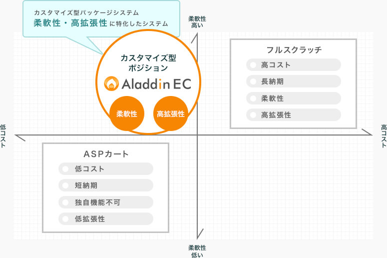 Aladdin EC 柔軟性 高拡張性