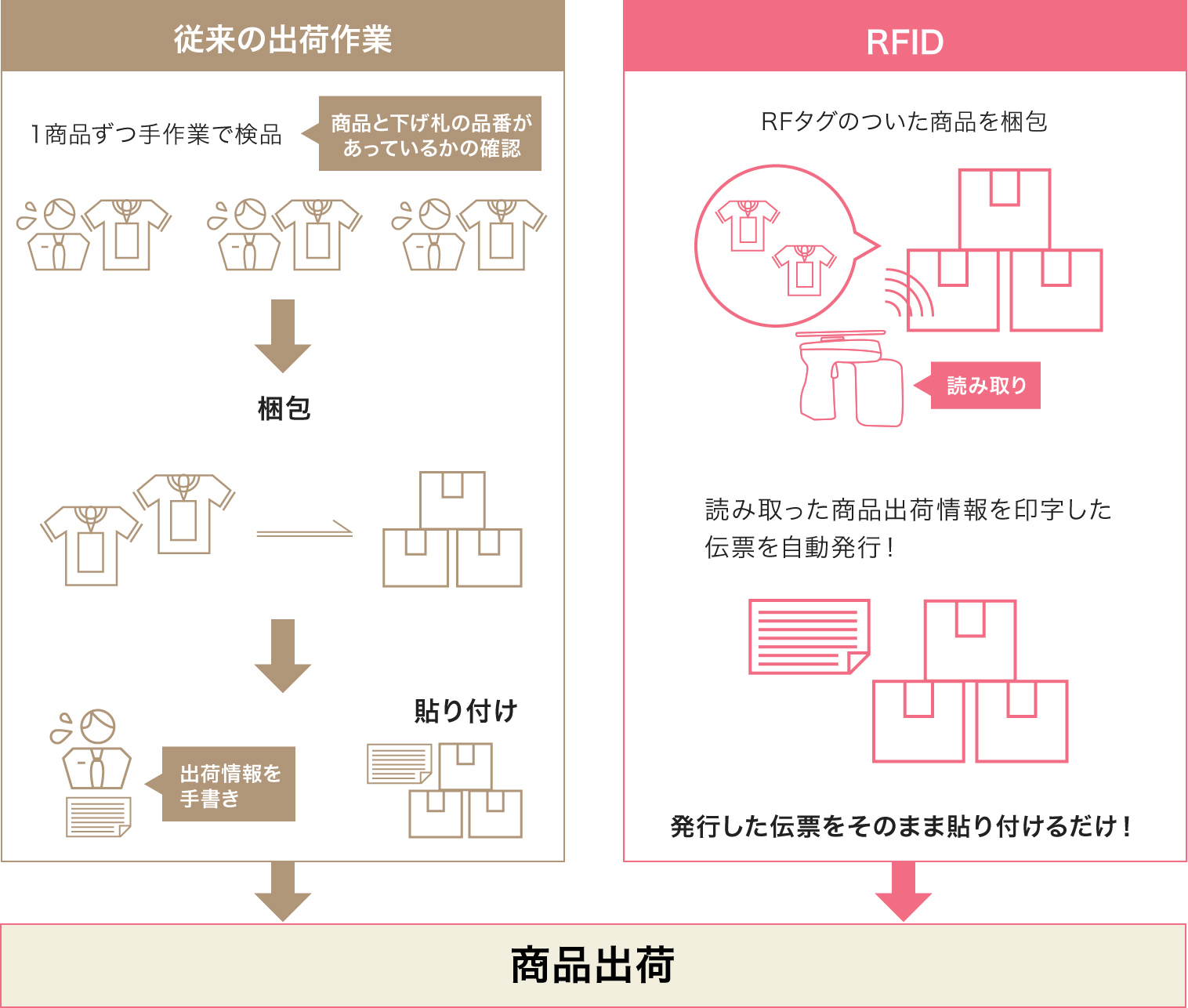 RFIDの活用