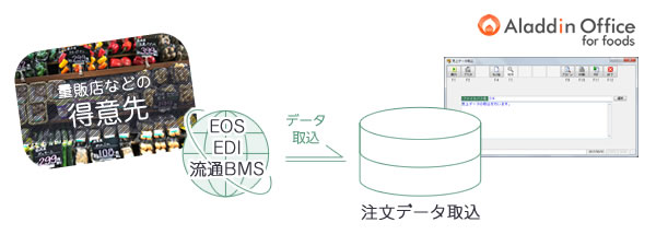 EOS・EDI・流通BMSへの対応（データ連携）