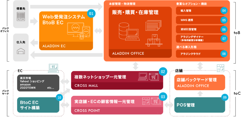 アイル独自のトータルソリューション（CROSS-OVER）
