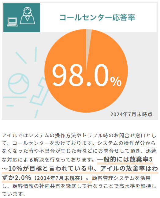 コールセンター応答率