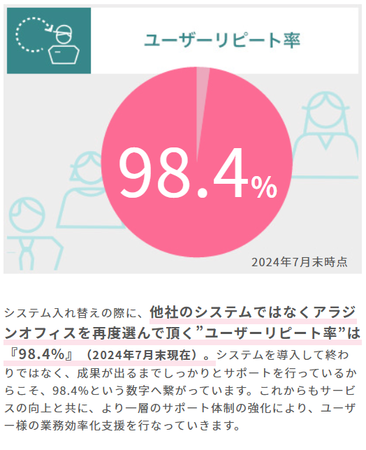 ユーザーリピート率
