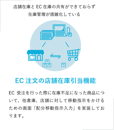 EC注文の店舗在庫引当機能