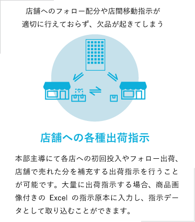 店舗への各種出荷指示