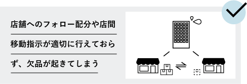 店舗へのフォロー配分や店間移動指示が適切に行えておらず、欠品が起きてしまう